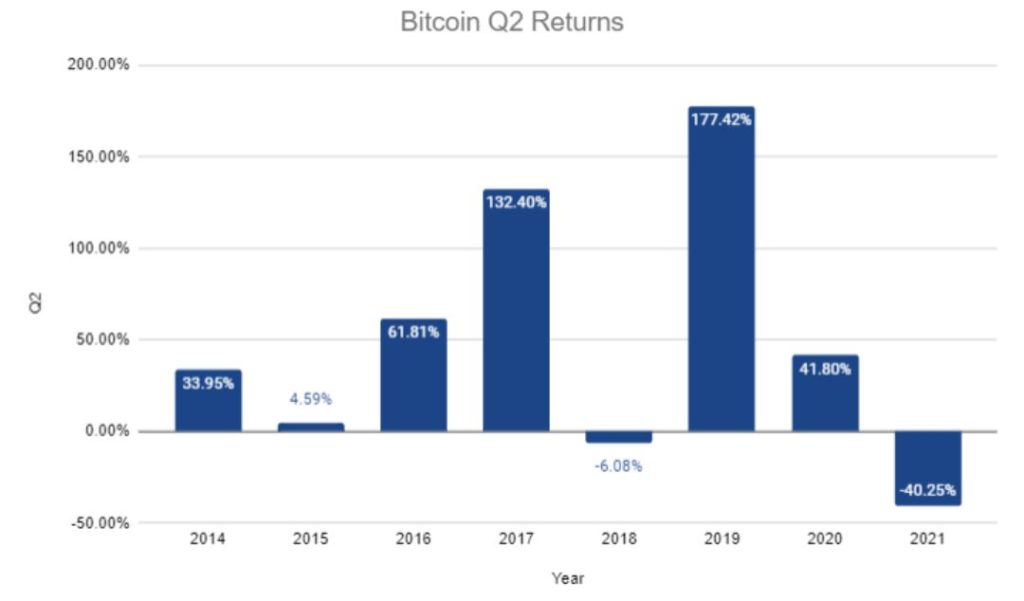 Bitcoin [BTC] just recorded worst-performing quarter since 2018