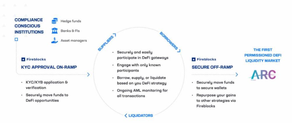 Aave's new permissioned pool to persuade institutional players for regulatory compliance in DeFi