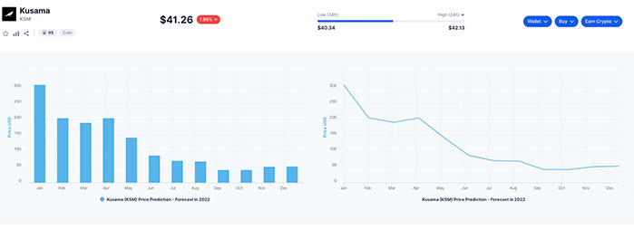 Kusama (KSM) Price Prediction from 2022 to 2025 - Is Kusama Better Than Polkadot?