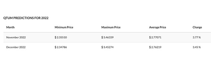 Qtum (QTUM) Price Prediction and Forecast from 2022 to 2025