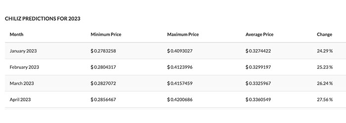 Chiliz (CHZ) Price Prediction 2023-2025-2030 Can Chiliz coin Reach $1?