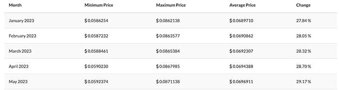 Tron (TRX) prediccion de precios