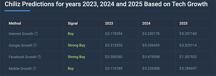 Chiliz (CHZ) Predicción de Precios 2023-2025-2030 ¿Puede llegar la moneda Chiliz a $1?