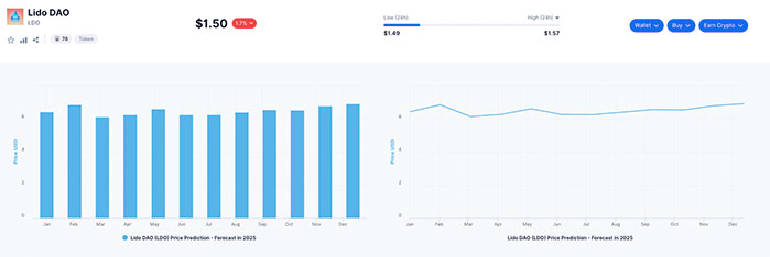 Lido DAO (LDO) Price Prediction and Forecast for 2023-2025-2030