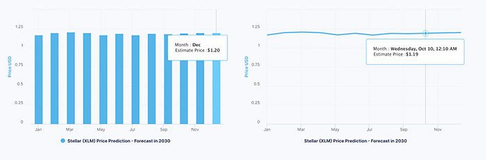 Predicción del precio de Stellar (XLM) 2023-2025-2030