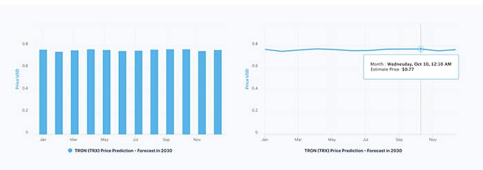 Tron (TRX) Price Prediction 2023-2025-2030 – Can Tron Reach $10?