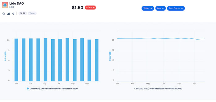 ldo price crypto