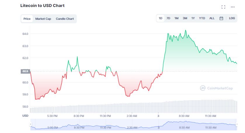 Litecoin Soars 10% Over the Past Day; Here is Why