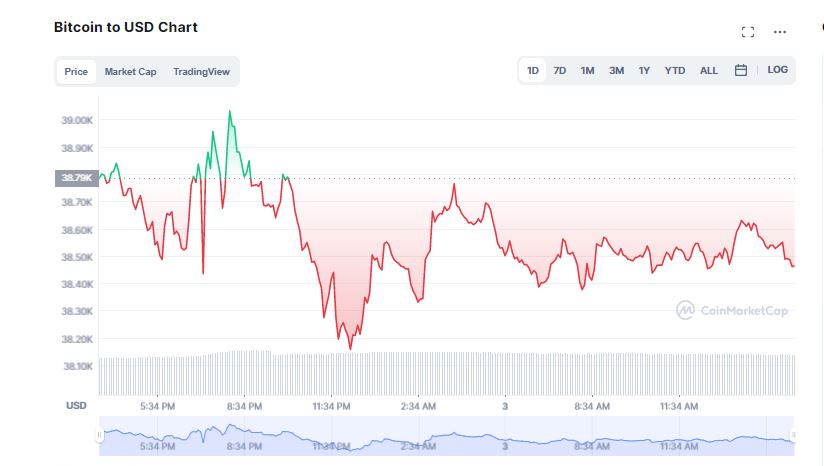 Bitcoin Fails to Break $39K; What Is the State of the Crypto Market?