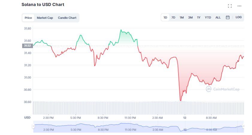 Solana Price Prediction 2022-2025; Can SOL Hit $130?