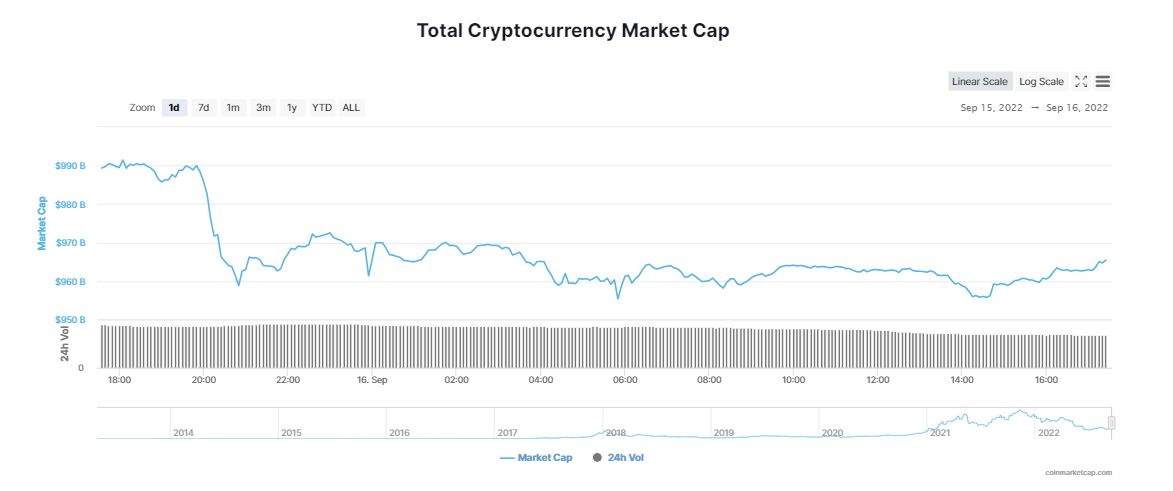 Bitcoin Dips Below $20K; ETH Fails to Gain Momentum Despite "Merge"