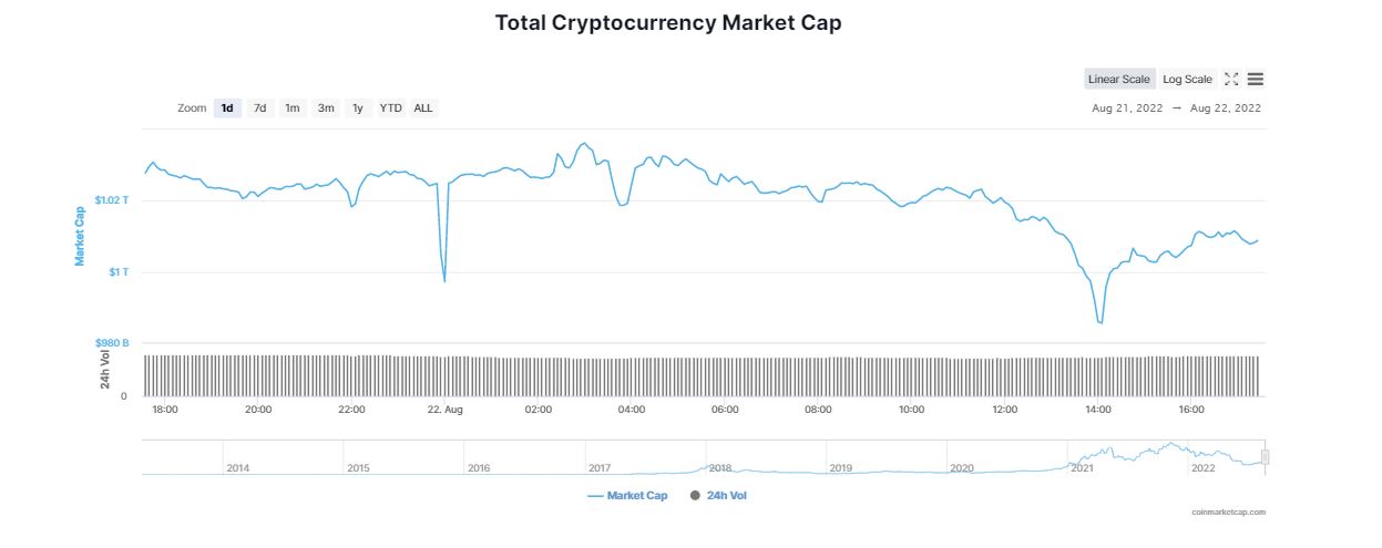 Another Plunge below $1T Threatens to Rattle Crypto to the Core