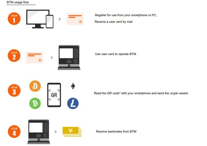 Japan to Roll-out Crypto ATM Machines After a Gap of 4 Years