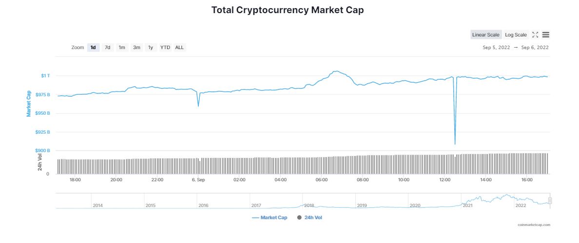 Bitcoin Aims for $20k as Crypto Market Pumps