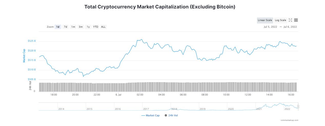 Bitcoin Reclaims $20K; Top Cryptocurrencies Trade in Green