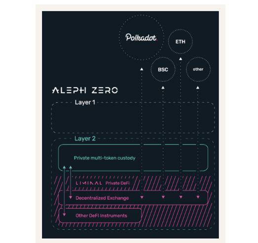 Aleph Zero Seeks to Improve User Anonymity on Blockchain; Here’s how