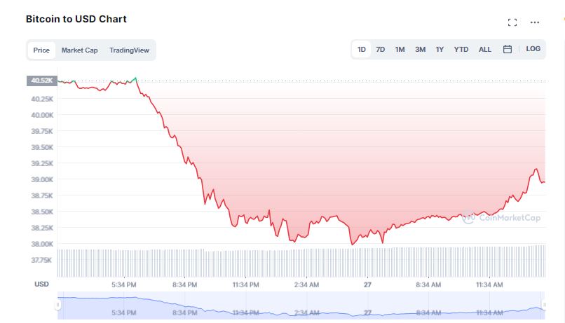 Bitcoin Fails to Hold 39K and Falls Back Again