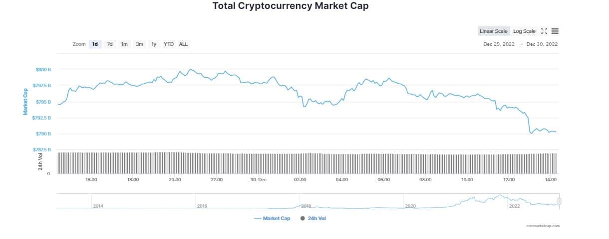 Crypto Market Struggles On the Last Working Day of the Year