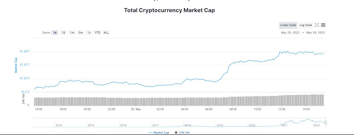 Crypto Market Starts the Week Dyed Green, What is The Reason?