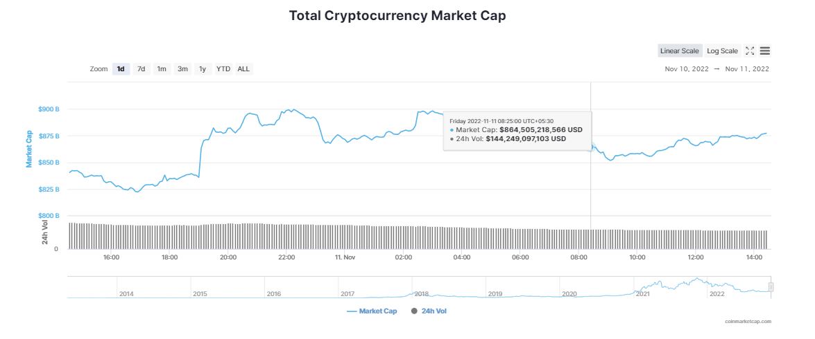 Crypto Market Rebounds; Bitcoin, Ethereum, Altcoins Pump