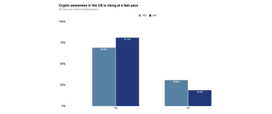 Is Cryptocurrency the Future of Finance? Over 50% of American Voters Say Yes