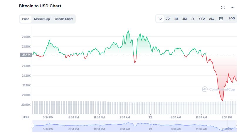 Another Plunge below $1T Threatens to Rattle Crypto to the Core