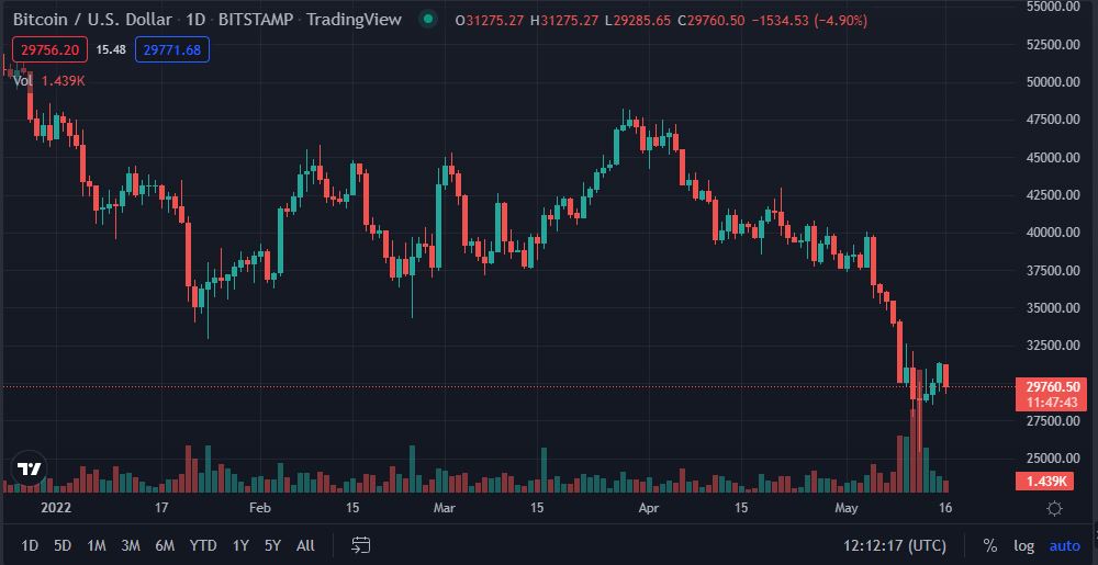 Bitcoin (BTC) Losing Streak; Records 7 Consecutive Red Weekly Candles in a Row