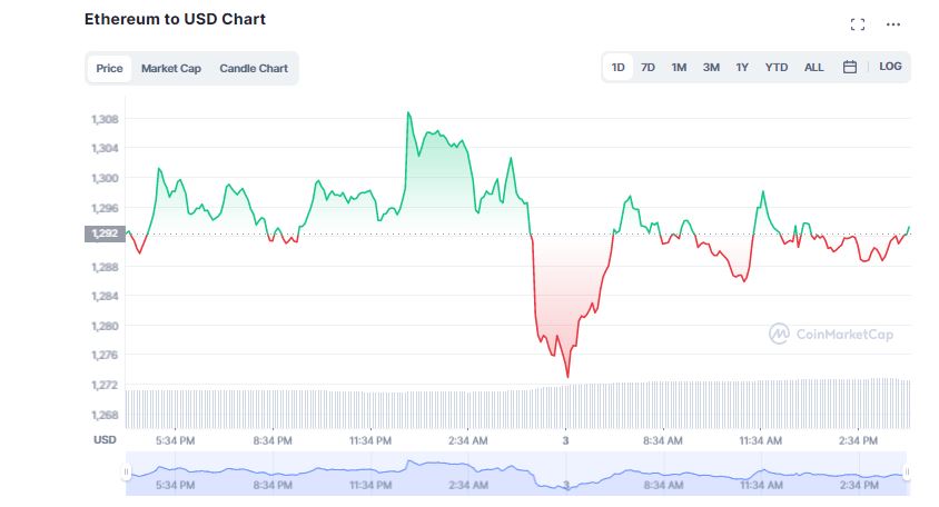 ETH Changing Hands at $1200; Why is the Crypto Falling?