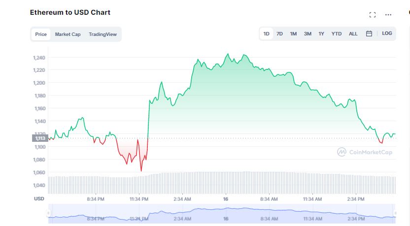 Crypto Market Trades in Green; Bitcoin Hops Above $21K