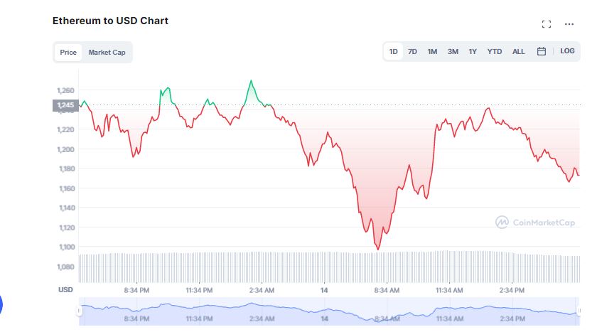 Bitcoin Dips to Multi-year Low; Is Crypto Winter Real?