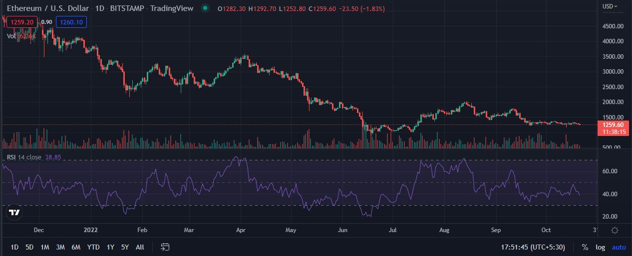 Is ETH About to Crash? Active Addresses Drop to 4-month Lows