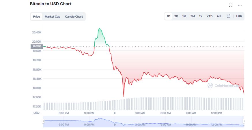 May Day! Binance's FTX Chaotic Deal Triggers Crypto Meltdown