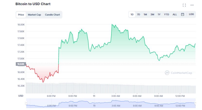 Crypto Market Rebounds; Bitcoin, Ethereum, Altcoins Pump