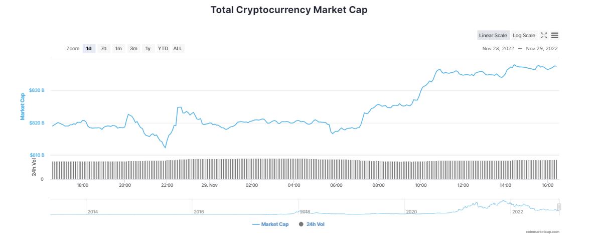 Crypto Market Enjoys Significant Gains Despite BlockFi Filling for Bankruptcy