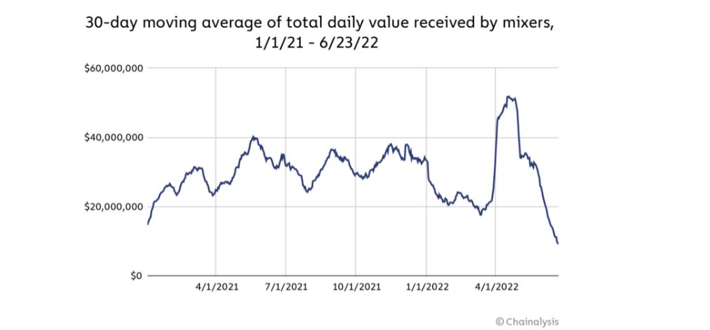 Cryptocurrency Mixer Usage Hits All Time High: Chainalysis