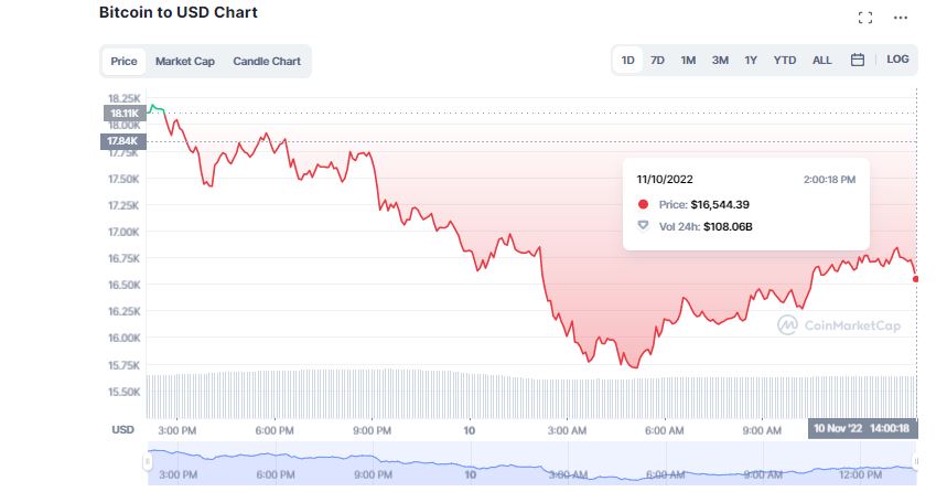 JP Morgan Says Binance FTX Fiasco May Push Bitcoin to $13k