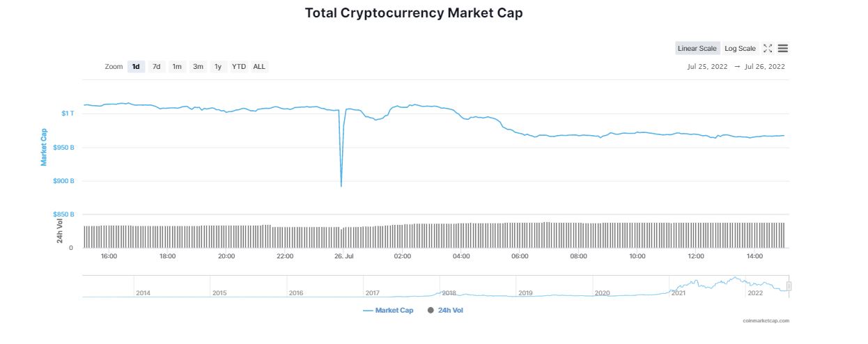 Cryptocurrency Market Cap Nosedives Below $1T Yet Again