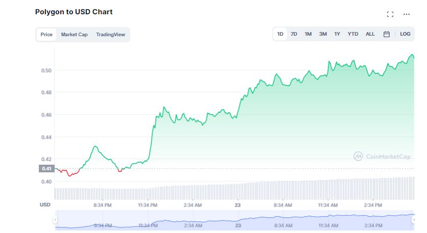 Polygon MATIC Rallies 25% Amid Significant Accumulation