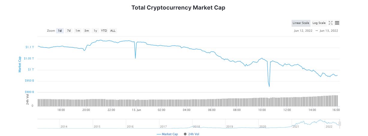 Crypto Firm Celsius Freezes Transfer and Withdrawals Amid Market Turbulence