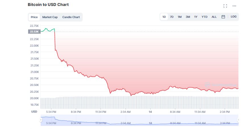Bitcoin Crashes Yet Again; Crypto Market Swims in Deep Red