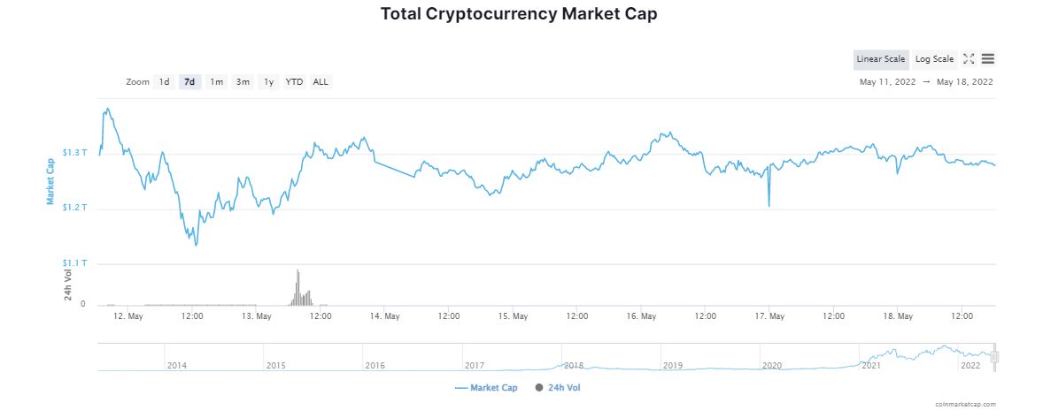 Are Investors Losing Faith In Cryptocurrency?