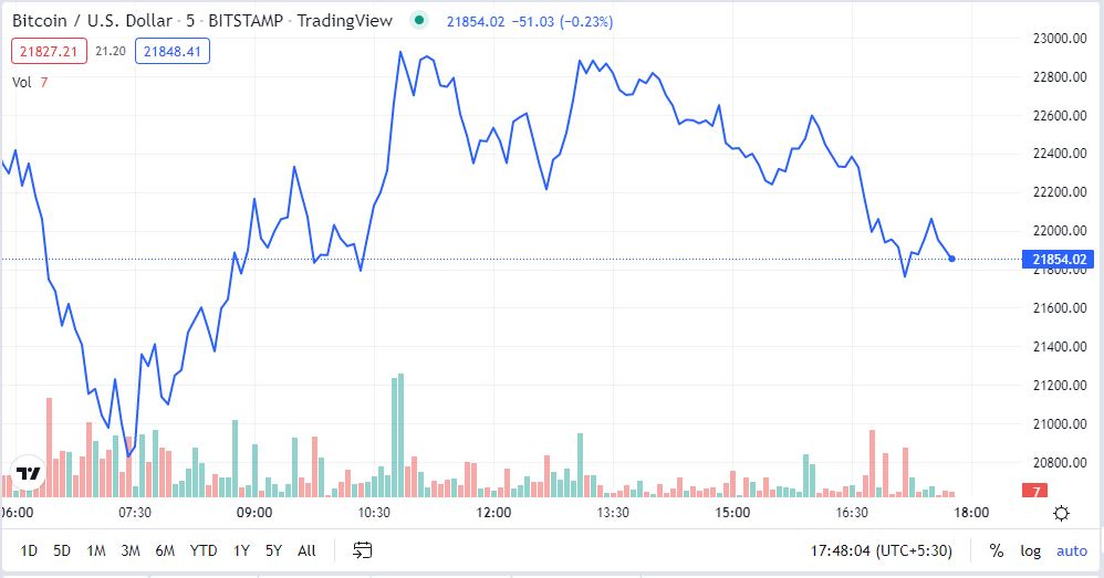 Bitcoin Dips to Multi-year Low; Is Crypto Winter Real?