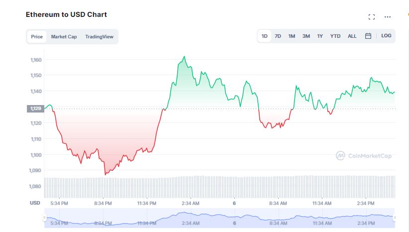 Bitcoin Reclaims $20K; Top Cryptocurrencies Trade in Green