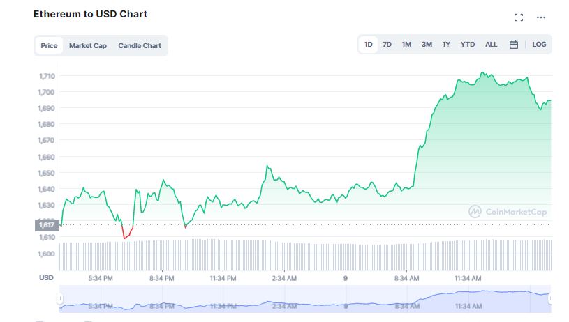 Bitcoin Breaches $20K; Total Crypto Market Cap Back Above  $1T