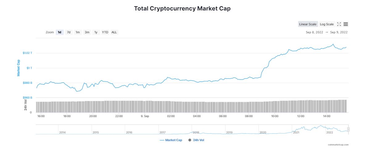 Bitcoin Breaches $20K; Total Crypto Market Cap Back Above  $1T