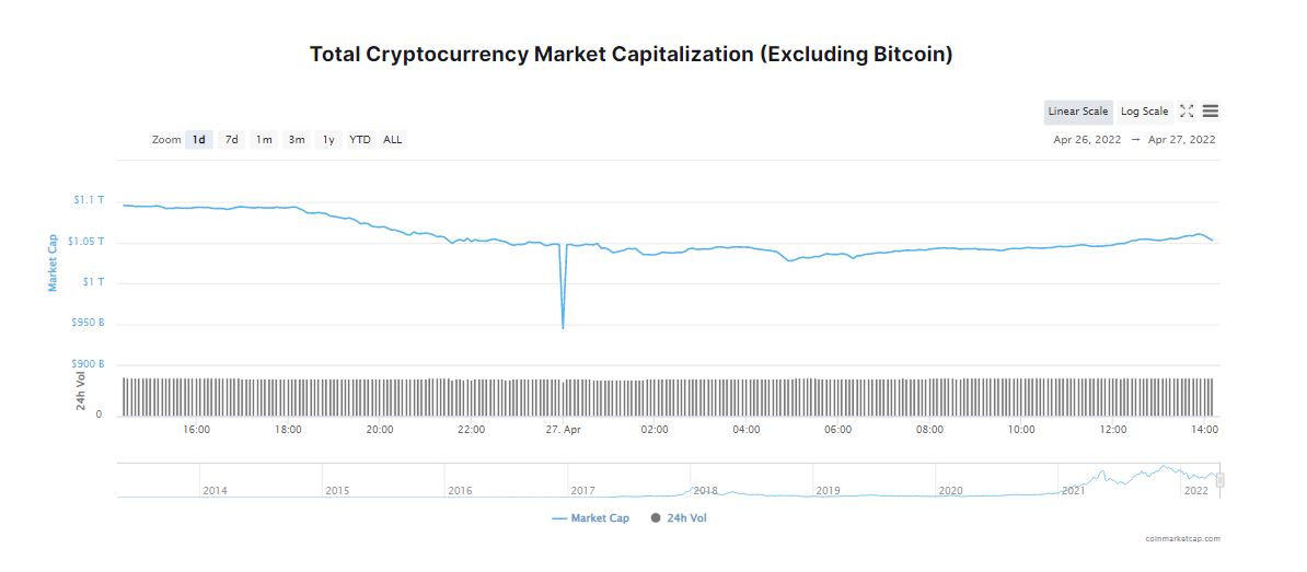 Bitcoin Fails to Hold 39K and Falls Back Again