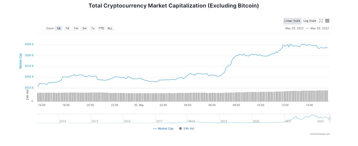 Crypto Market Starts the Week Dyed Green, What is The Reason?