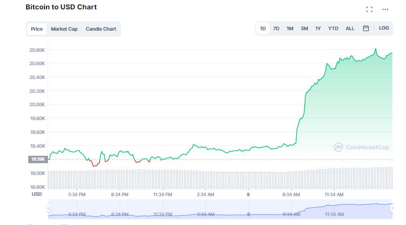 Bitcoin Breaches $20K; Total Crypto Market Cap Back Above  $1T