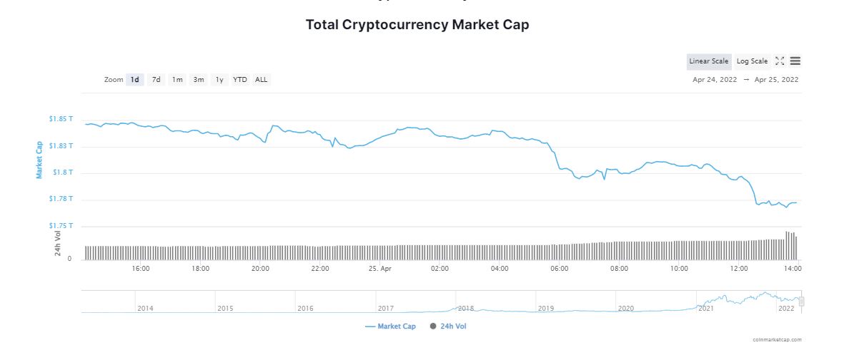 The Crypto Market Suffers a Fall During the Weekend, This Is What Has Happened