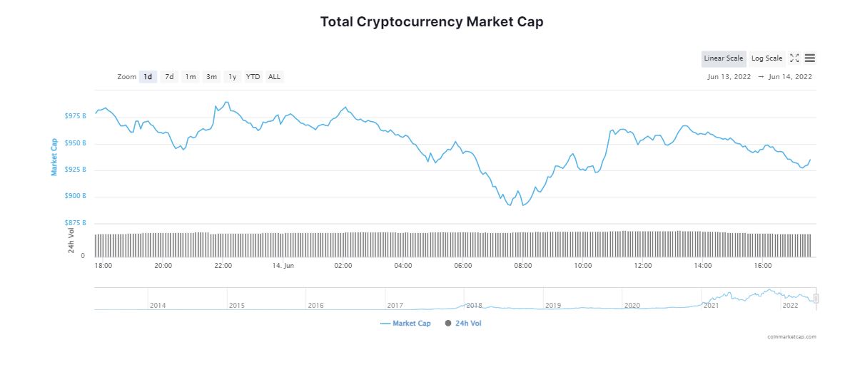 Bitcoin Dips to Multi-year Low; Is Crypto Winter Real?